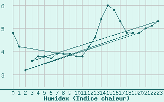 Courbe de l'humidex pour Vernouillet (78)