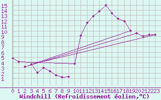 Courbe du refroidissement olien pour Lignerolles (03)