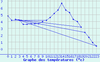 Courbe de tempratures pour Ahaus