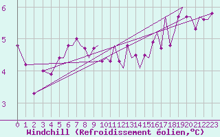 Courbe du refroidissement olien pour Bergen / Flesland