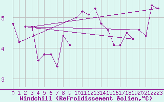 Courbe du refroidissement olien pour Dunkeswell Aerodrome