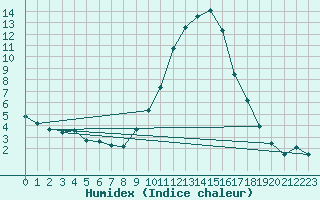 Courbe de l'humidex pour Dolembreux (Be)