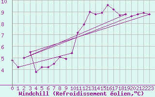 Courbe du refroidissement olien pour Ploumanac