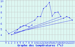 Courbe de tempratures pour Belfort-Dorans (90)