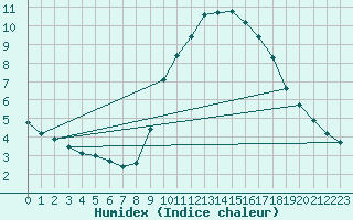 Courbe de l'humidex pour Pertuis - Grand Cros (84)