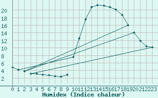 Courbe de l'humidex pour Mirepoix (09)