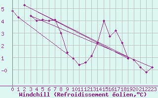 Courbe du refroidissement olien pour Northolt