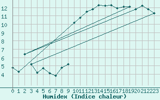 Courbe de l'humidex pour Hohrod (68)