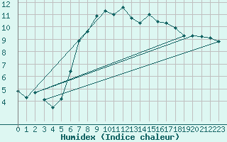 Courbe de l'humidex pour Herstmonceux (UK)