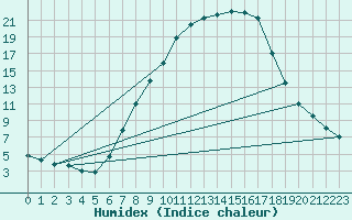 Courbe de l'humidex pour Psi Wuerenlingen