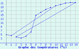 Courbe de tempratures pour Kongsberg Iv