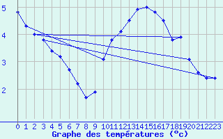 Courbe de tempratures pour Metz (57)