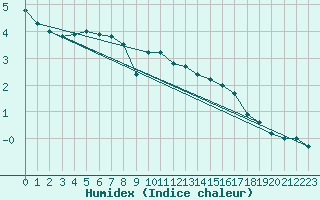 Courbe de l'humidex pour Heino Aws