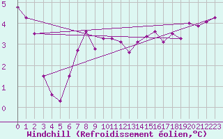 Courbe du refroidissement olien pour Neu Ulrichstein