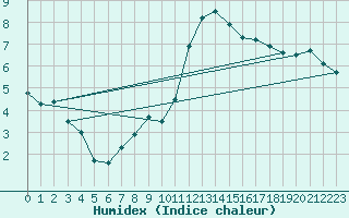 Courbe de l'humidex pour Ueckermuende