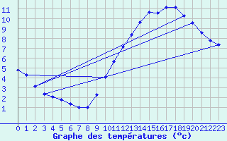 Courbe de tempratures pour Thomery (77)