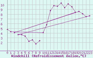 Courbe du refroidissement olien pour Boulaide (Lux)