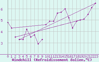 Courbe du refroidissement olien pour Bingley