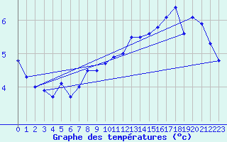 Courbe de tempratures pour Wunsiedel Schonbrun