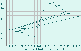 Courbe de l'humidex pour Boulaide (Lux)