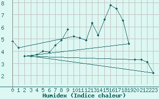 Courbe de l'humidex pour Boizenburg