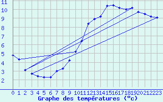 Courbe de tempratures pour Herserange (54)