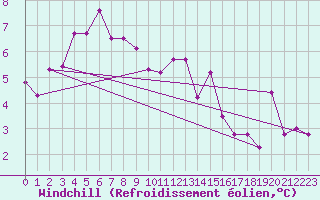 Courbe du refroidissement olien pour Paray-le-Monial - St-Yan (71)