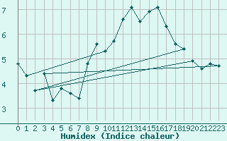 Courbe de l'humidex pour Wunsiedel Schonbrun