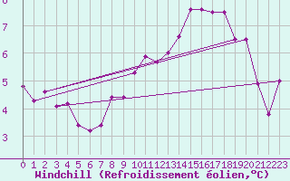 Courbe du refroidissement olien pour Trappes (78)