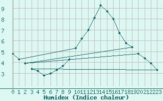 Courbe de l'humidex pour Uccle