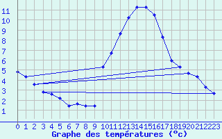 Courbe de tempratures pour Gap-Sud (05)