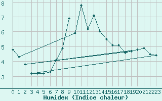 Courbe de l'humidex pour Gibilmanna