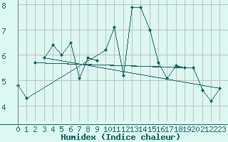 Courbe de l'humidex pour Lanvoc (29)