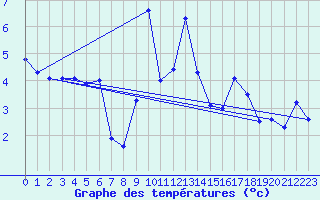 Courbe de tempratures pour Voss-Bo