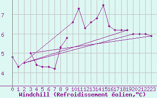 Courbe du refroidissement olien pour Constance (All)