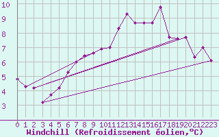 Courbe du refroidissement olien pour Verneuil (78)