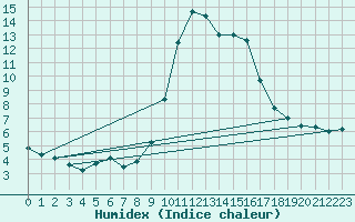 Courbe de l'humidex pour Hohrod (68)