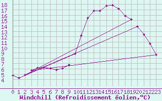 Courbe du refroidissement olien pour Verngues - Hameau de Cazan (13)