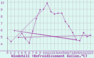 Courbe du refroidissement olien pour Brasov