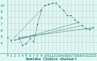 Courbe de l'humidex pour Saittarova