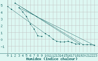Courbe de l'humidex pour Saalbach