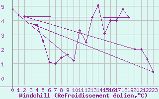 Courbe du refroidissement olien pour Meiningen