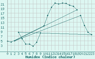 Courbe de l'humidex pour Avignon (84)