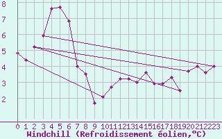 Courbe du refroidissement olien pour Pirou (50)
