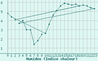Courbe de l'humidex pour Bremerhaven