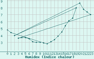 Courbe de l'humidex pour Langres (52) 