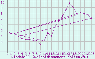 Courbe du refroidissement olien pour Ernage (Be)