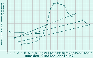 Courbe de l'humidex pour Delemont