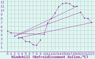 Courbe du refroidissement olien pour Angers-Beaucouz (49)