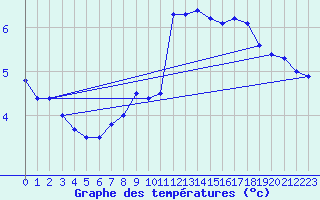 Courbe de tempratures pour Charleville-Mzires (08)